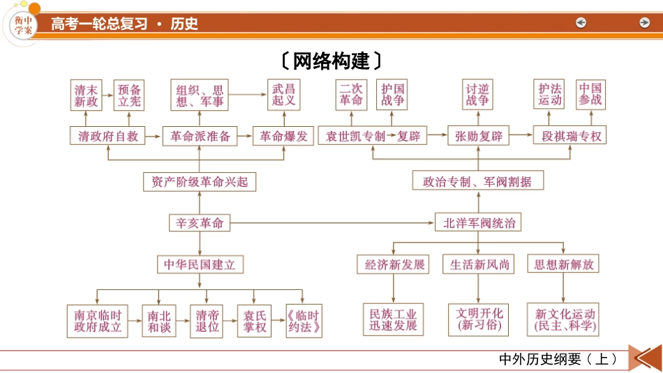 2026年衡中学案高考一轮总复习历史-中外历史纲要(上)　板块2　第6单元　单元总结.pptx_第3页