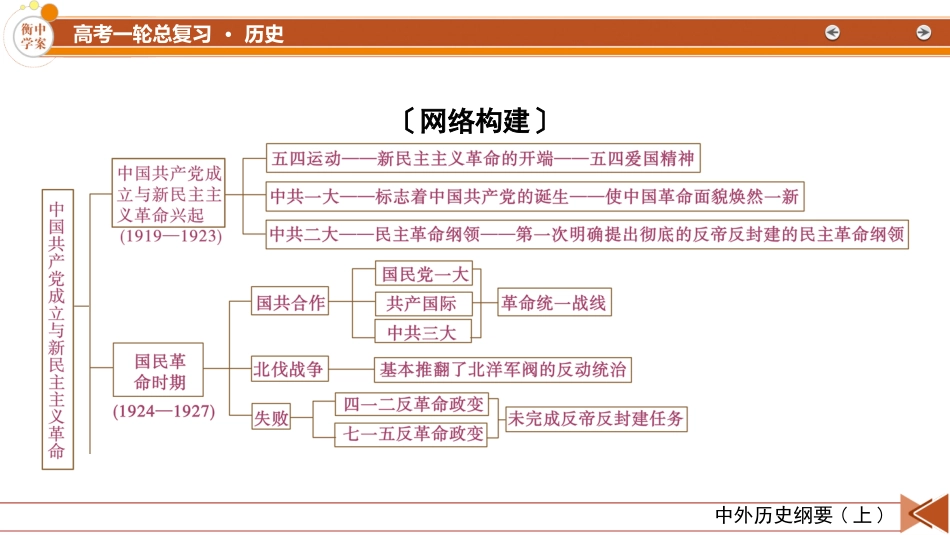 2026年衡中学案高考一轮总复习历史-中外历史纲要(上)　板块2　第7单元　单元总结.pptx_第3页
