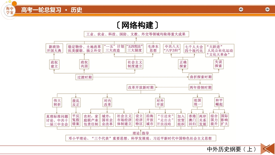 2026年衡中学案高考一轮总复习历史-中外历史纲要(上)　板块3　第8单元　单元总结.pptx_第3页