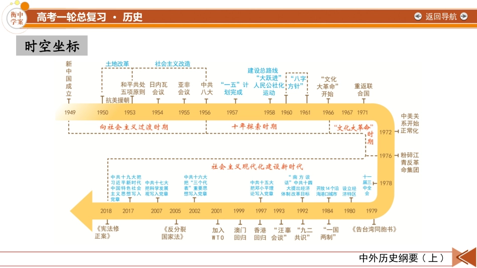 2026年衡中学案高考一轮总复习历史-中外历史纲要(上)　板块3　第8单元　第20讲　中华人民共和国成立和向社会主义的过渡.pptx_第3页