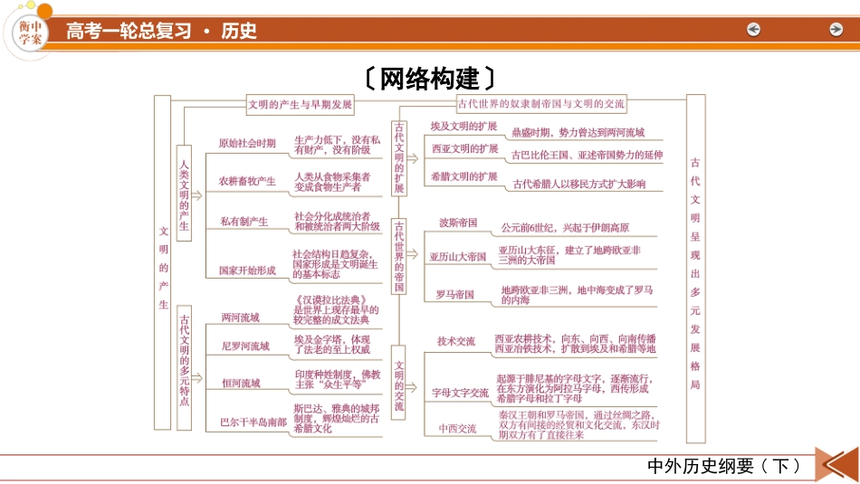 2026年衡中学案高考一轮总复习历史-中外历史纲要(下)　板块4　第9单元　单元总结.pptx_第3页