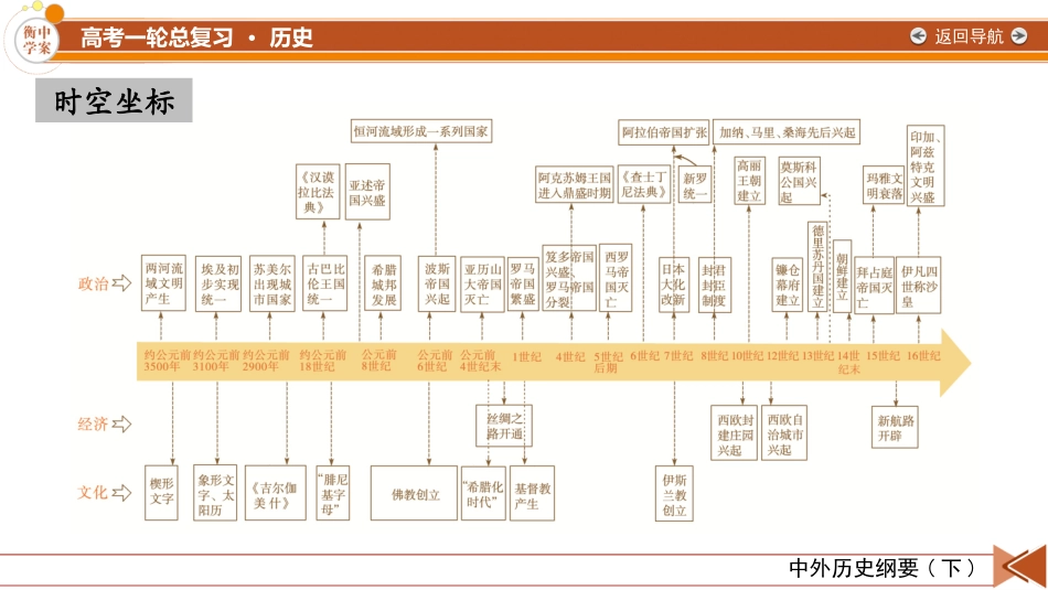 2026年衡中学案高考一轮总复习历史-中外历史纲要(下)　板块4　第9单元　第24讲　第1课时　文明的产生与早期发展.pptx_第3页