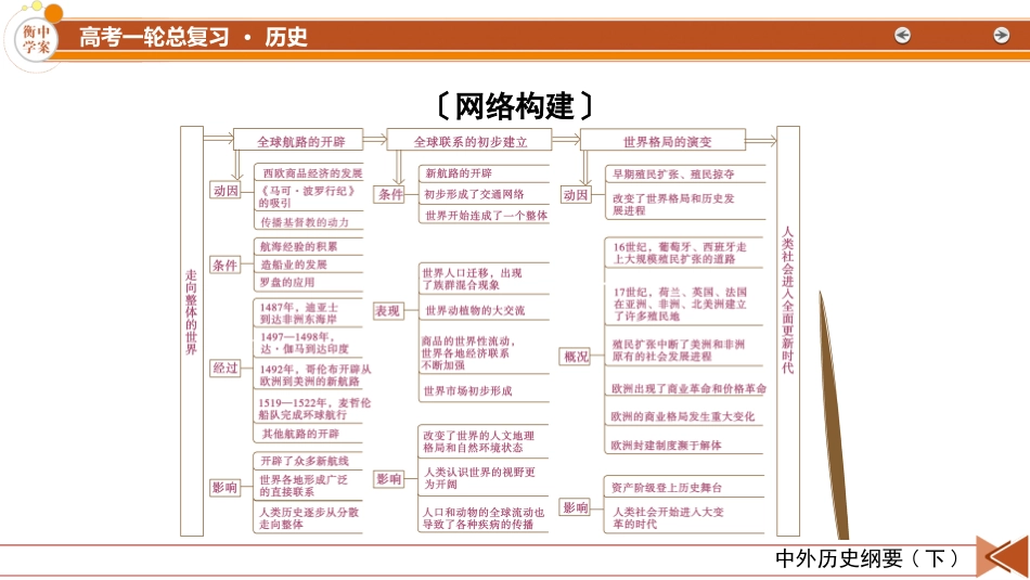 2026年衡中学案高考一轮总复习历史-中外历史纲要(下)　板块5　第10单元　单元总结.pptx_第3页