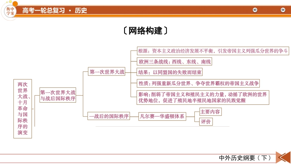 2026年衡中学案高考一轮总复习历史-中外历史纲要(下)　板块6　第12单元　单元总结.pptx_第3页