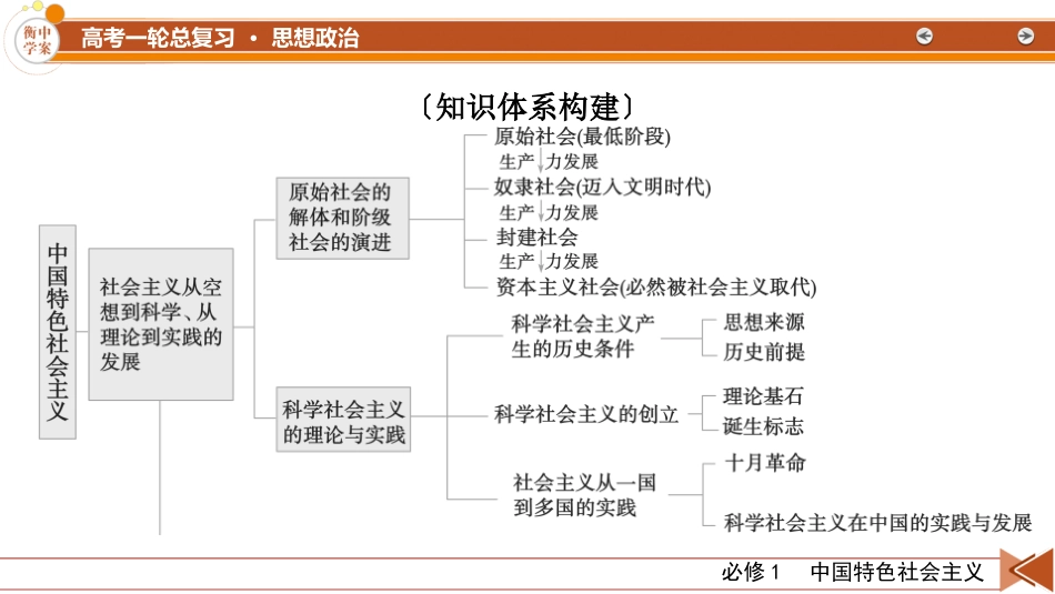 2026年衡中学案高考一轮总复习思想政治-必修1　阶段性整合提升(一)　中国特色社会主义.pptx_第3页