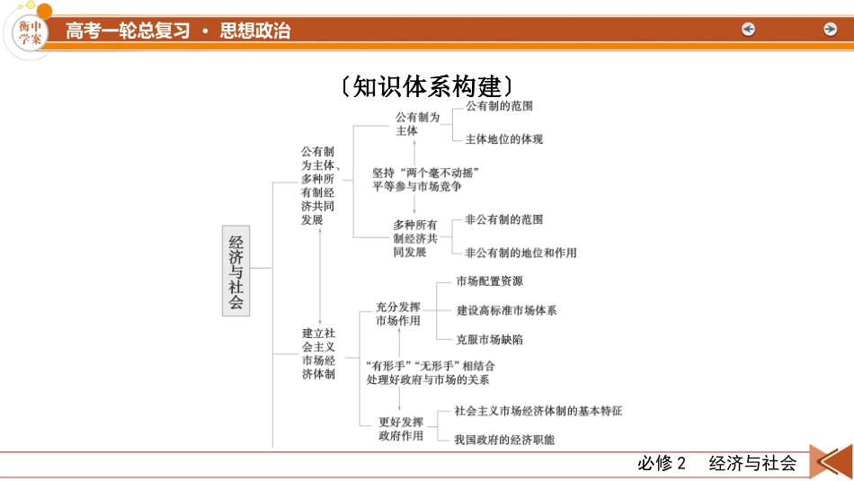 2026年衡中学案高考一轮总复习思想政治-必修2　阶段性整合提升(二)　经济与社会.pptx_第3页