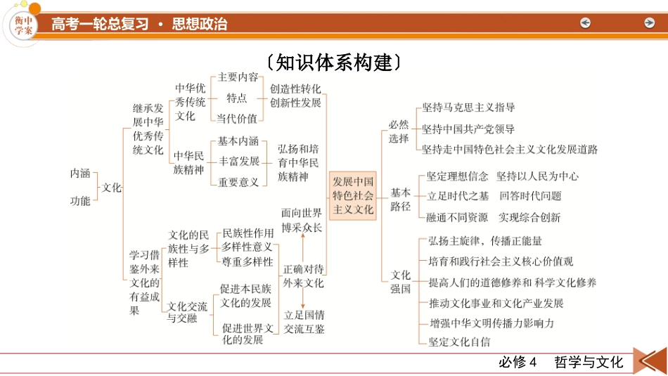 2026年衡中学案高考一轮总复习思想政治-必修4　阶段性整合提升(五)　文化传承与文化创新.pptx_第3页