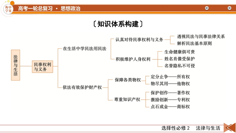 2026年衡中学案高考一轮总复习思想政治-选择性必修2　阶段性整合提升(七)　法律与生活.pptx_第3页