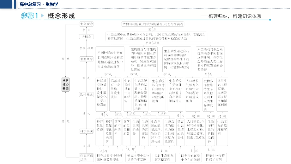 2026年三维设计一轮高中总复习生物教师用-聚焦生物大概念6⇒生态系统中的各成分相互影响，共同实现系统的物质循环、能量流动和信息传递，生态系统通过自我调节保持相对稳定的状态.pptx_第2页