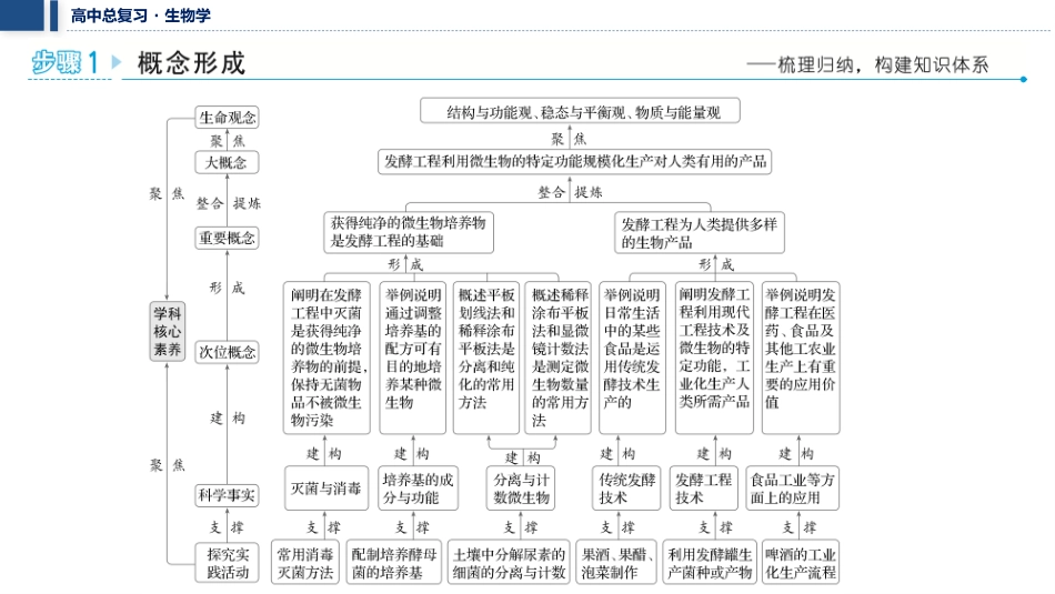 2026年三维设计一轮高中总复习生物教师用-聚焦生物大概念7⇒发酵工程利用微生物的特定功能规模化生产对人类有用的产品.pptx_第2页