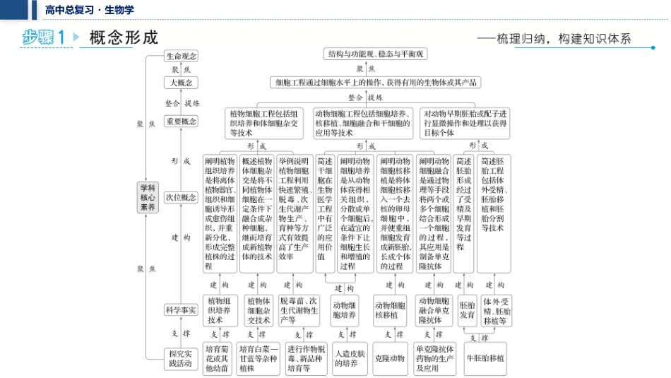 2026年三维设计一轮高中总复习生物教师用-聚焦生物大概念8⇒细胞工程通过细胞水平上的操作，获得有用的生物体或其产品.pptx_第2页