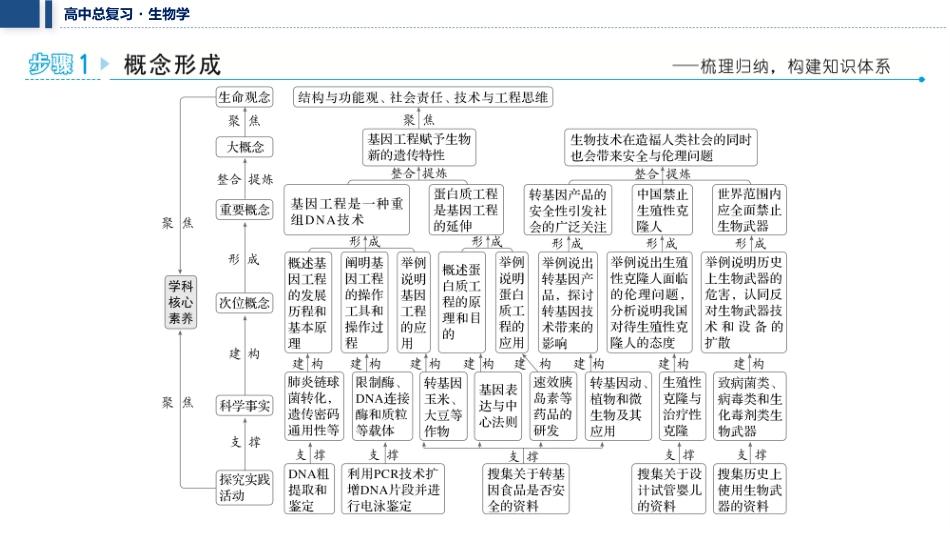 2026年三维设计一轮高中总复习生物教师用-聚焦生物大概念9、10⇒基因工程赋予生物新的遗传特性生物技术在造福人类社会的同时也可能会带来安全与伦理问题.pptx_第2页