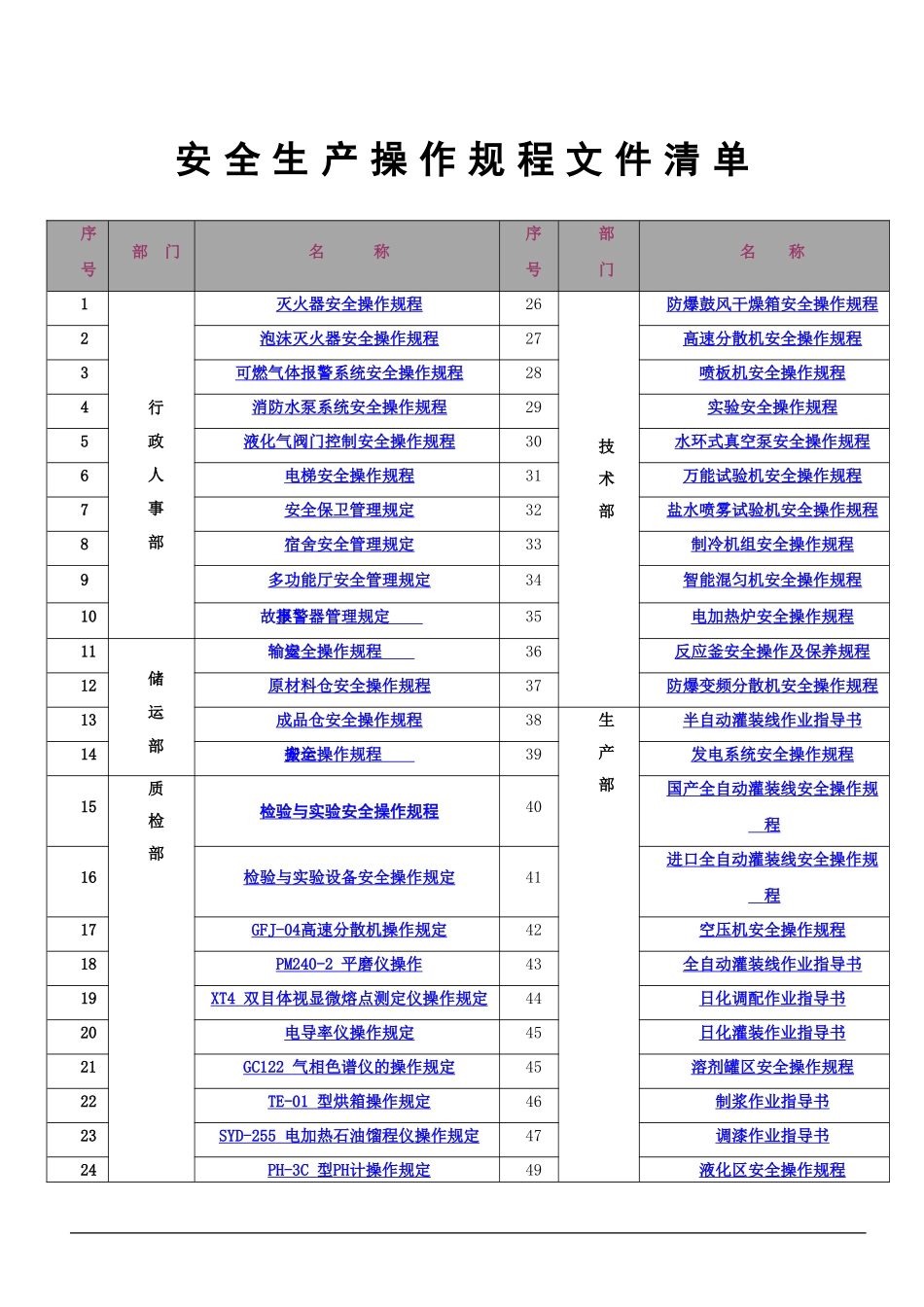 XX集团全部们安全操作规程文件清单.doc_第2页