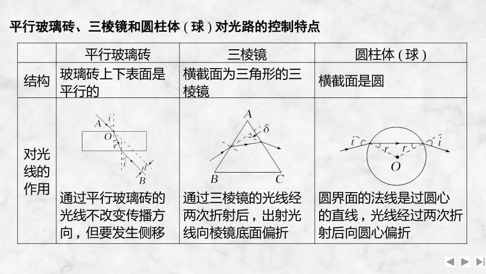 2026版创新设计高考总复习物理(人教基础版)课件-增分微点10　光路控制与光的色散.pptx_第3页