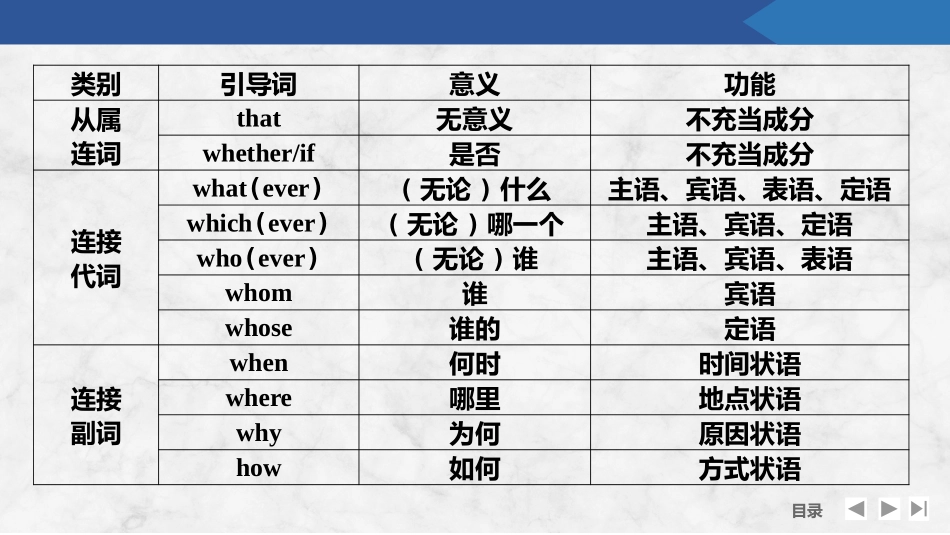 2026版创新设计高考总复习英语(外研版)课件-第二节　名词性从句.pptx_第3页