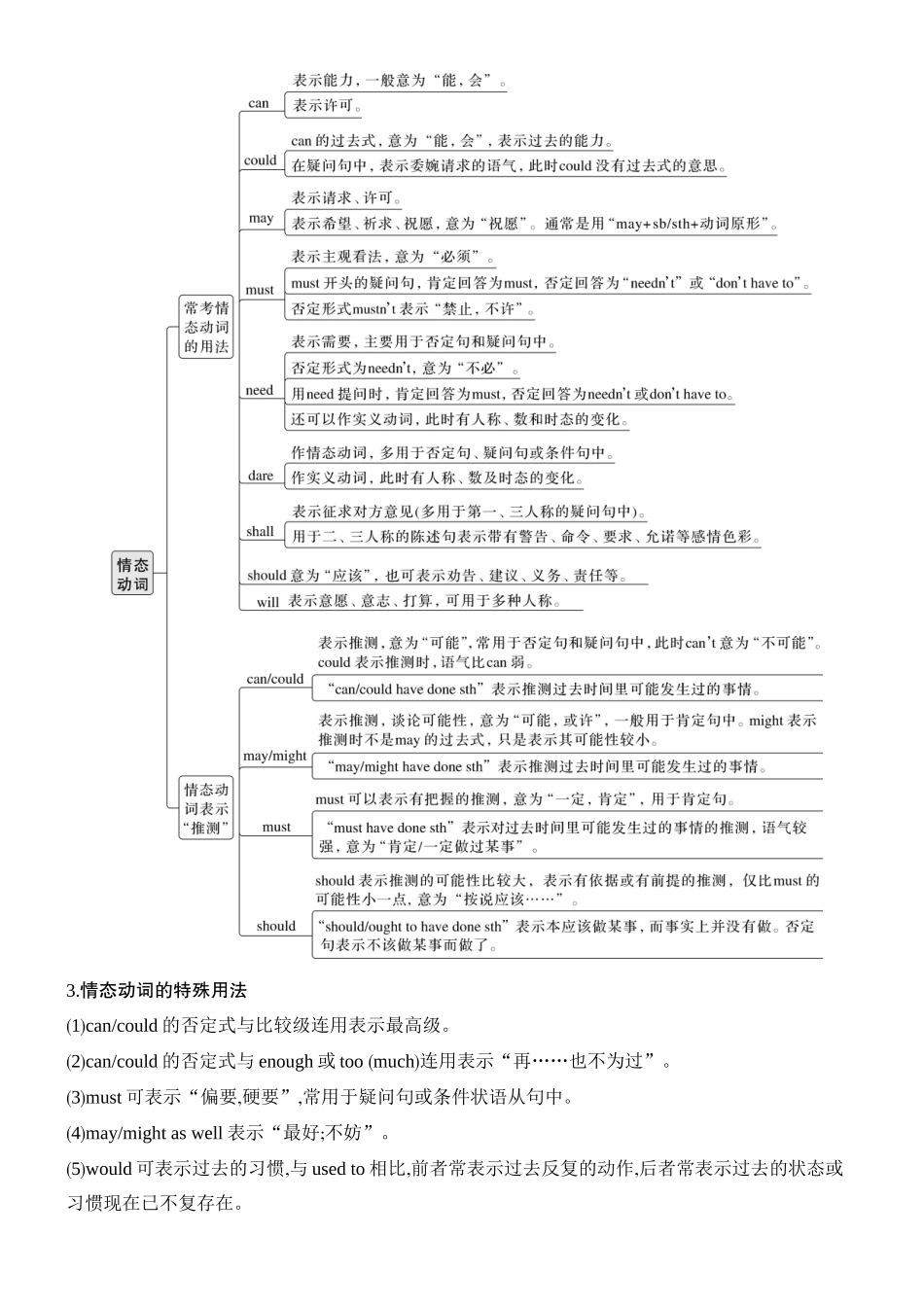 2026版创新设计高考总复习英语(外研版)语法专题-第三节　情态动词和虚拟语气.docx_第2页