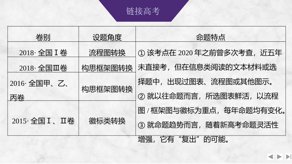 2026版创新设计高考总复习语文部编版课件-学案93　图文转换——分清题型要求，转换简明得体(略处理).pptx_第3页