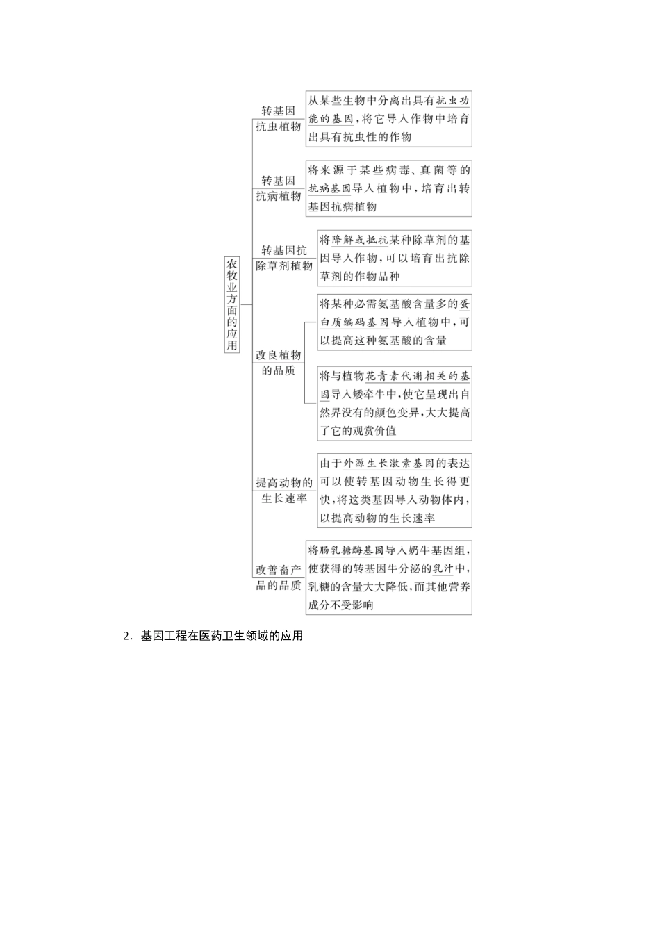 2026版红对勾一轮复习讲与练高考生物模块五　第十单元　第56课时　基因工程的应用、蛋白质工程及生物技术的安全性与伦理问题.docx_第2页