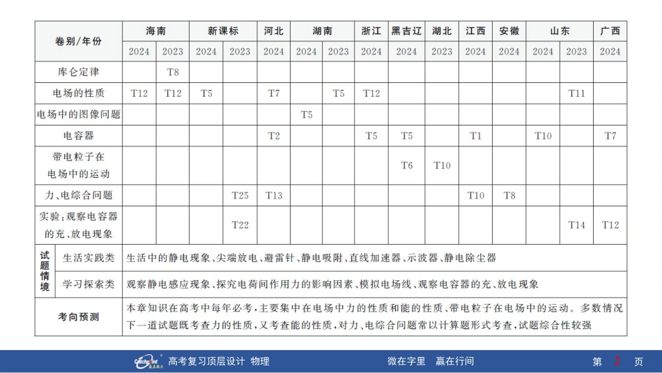 2026版赢在微点顶层设计大一轮物理-第1讲　库仑定律　电场力的性质.pptx_第2页