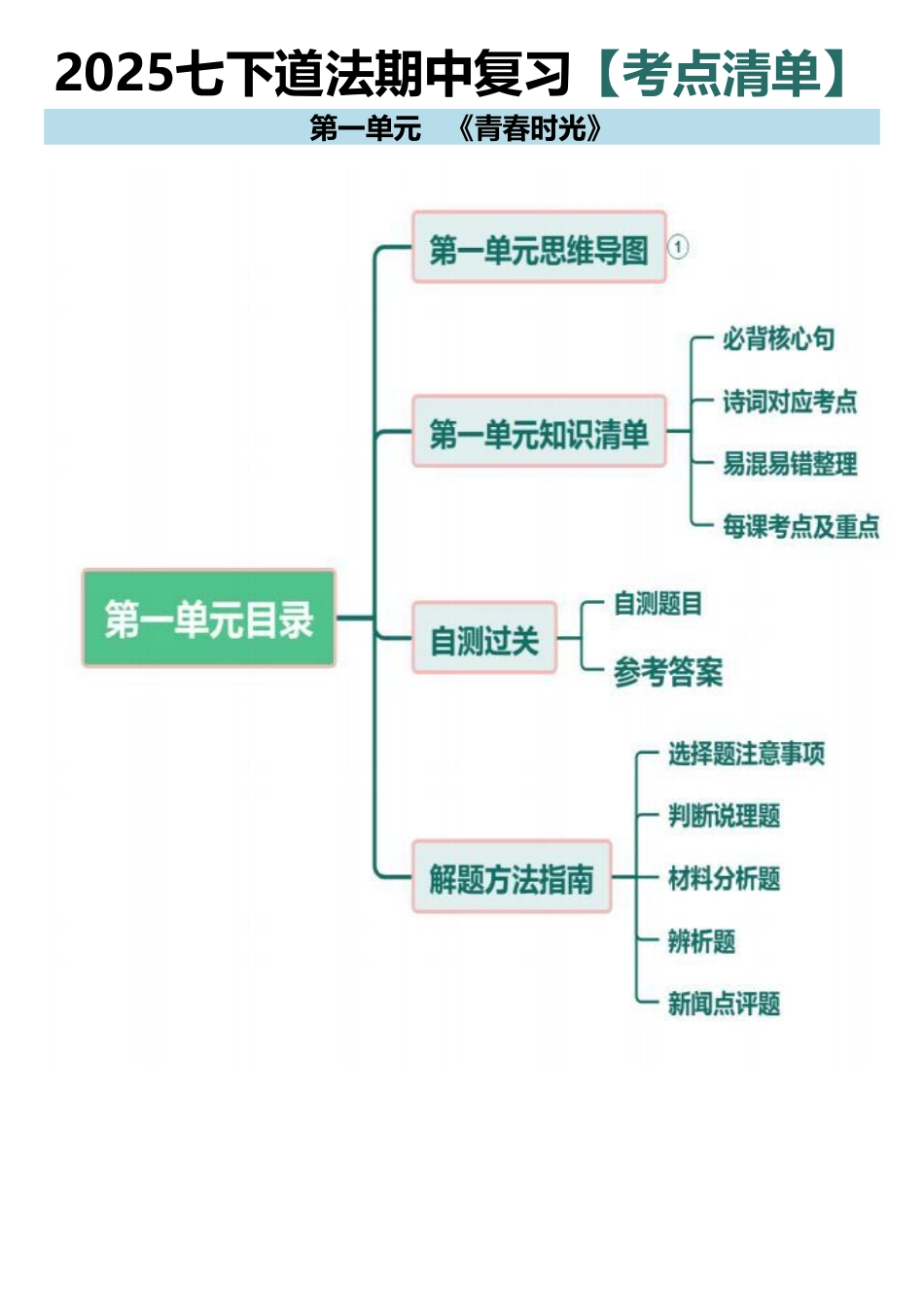 2025七年级下册道法期中复习【考点清单】.pdf_第1页