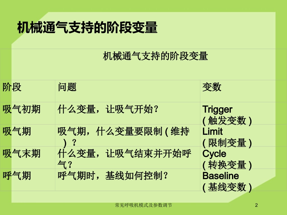 常见呼吸机模式及参数调节培训课件.pptx_第2页