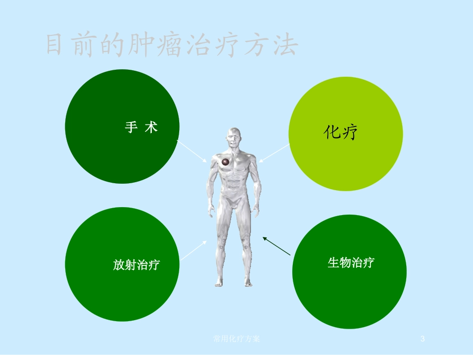 常用化疗方案培训课件.pptx_第3页