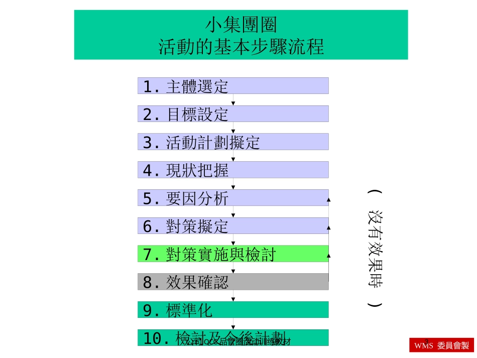 公司QCC品管圈活动训练教材培训课件.pptx_第3页