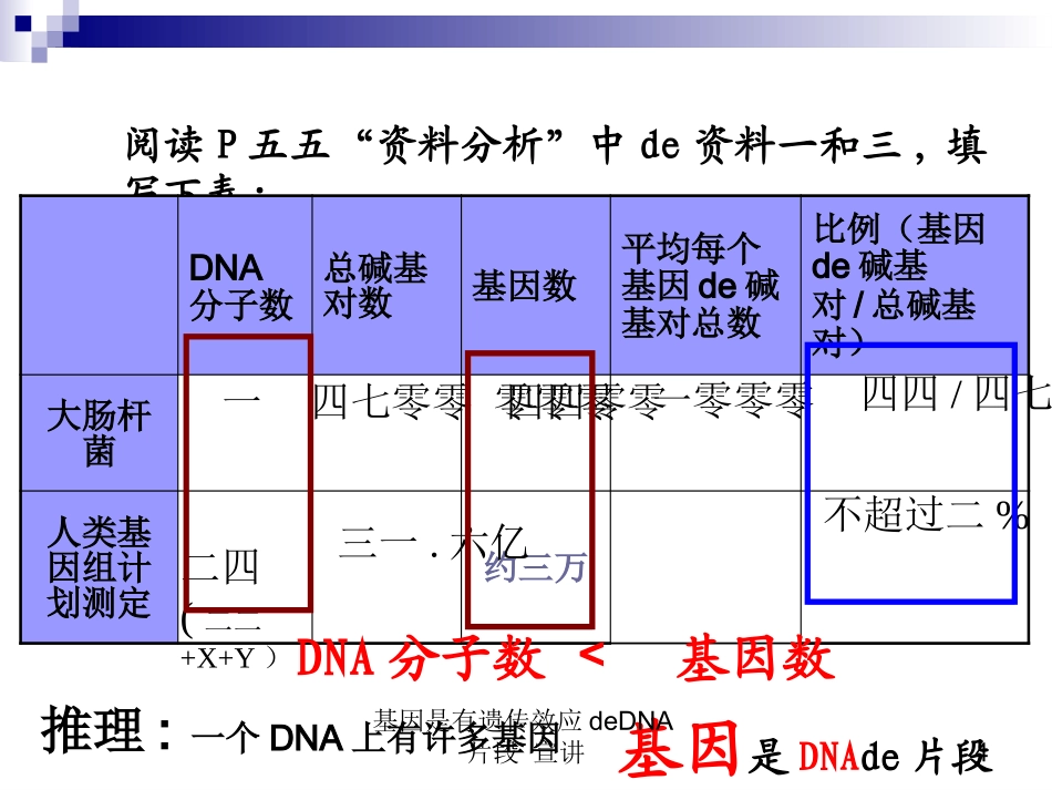 基因是有遗传效应的DNA片段-宣讲培训课件.pptx_第3页