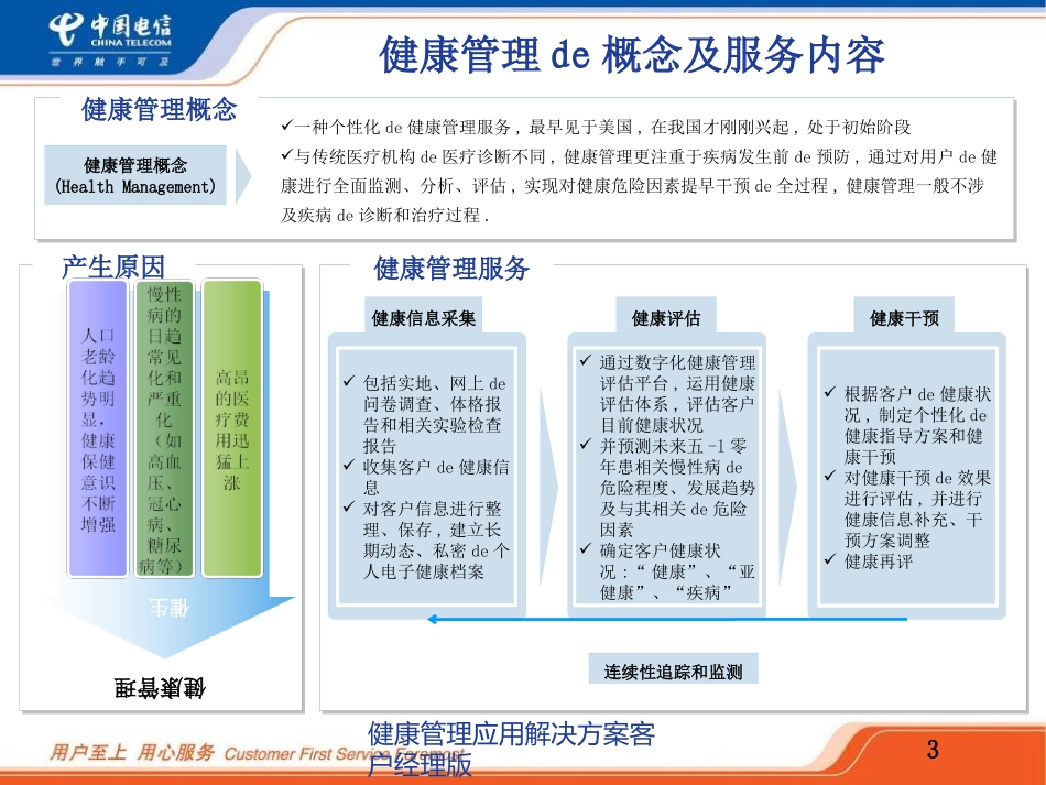 健康管理应用解决方案客户经理版培训课件.pptx_第3页