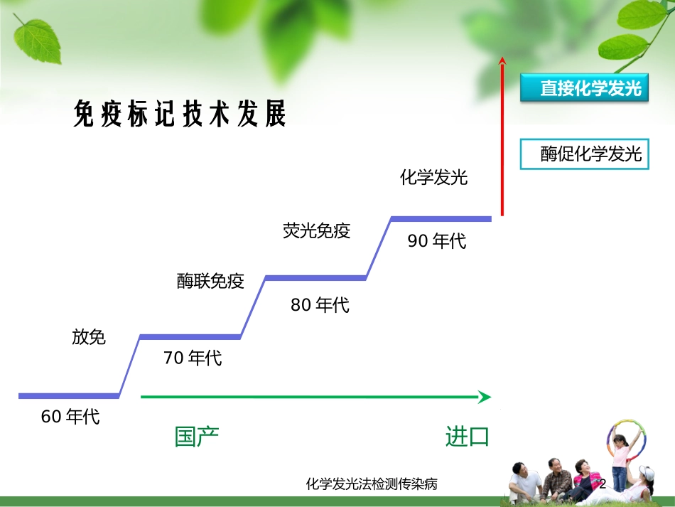 化学发光法检测传染病培训课件.pptx_第2页
