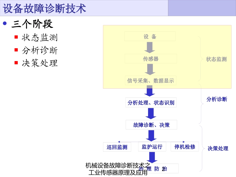 机械设备故障诊断技术之工业传感器原理及应用培训课件.pptx_第2页