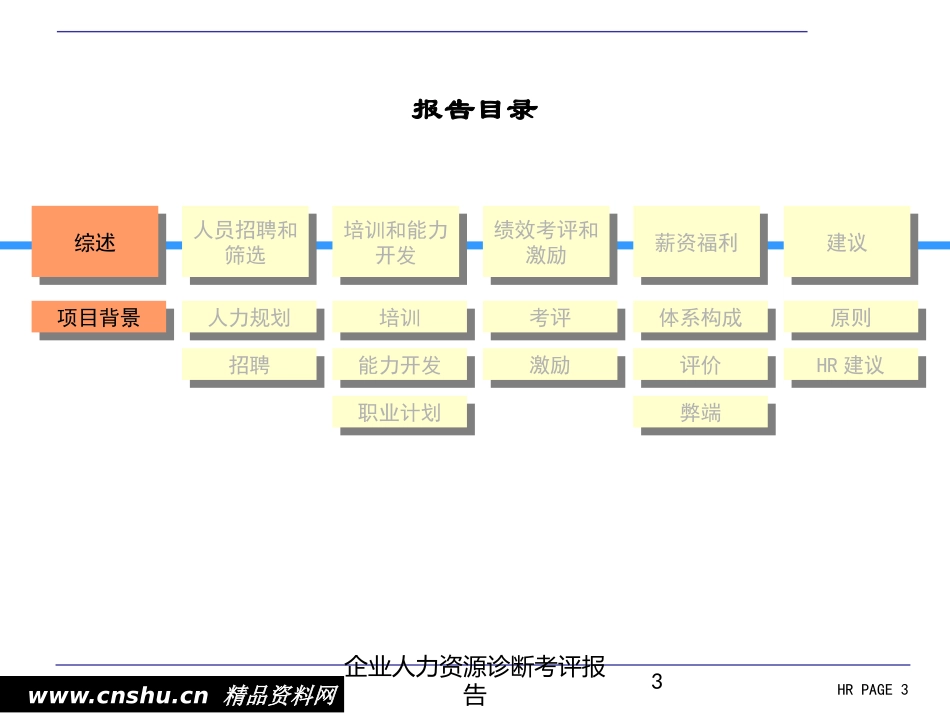 企业人力资源诊断考评报告培训课件.pptx_第3页