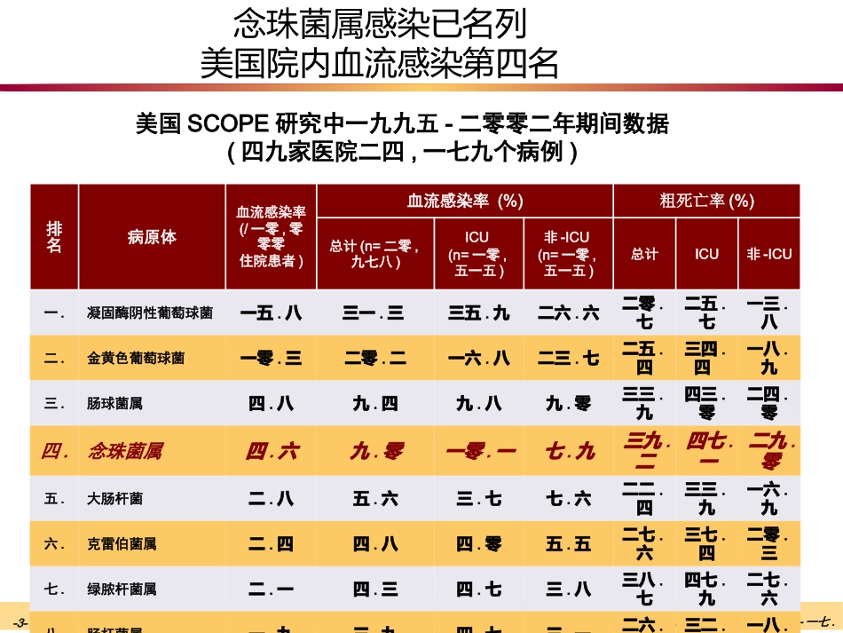 侵袭性肺部真菌感染经验性治疗进展培训课件.pptx_第3页