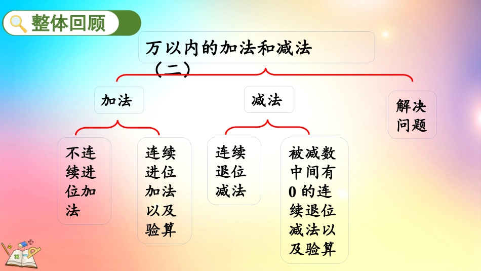 人教版数学三年级上册-4.3 整理和复习-教学课件.pptx_第2页