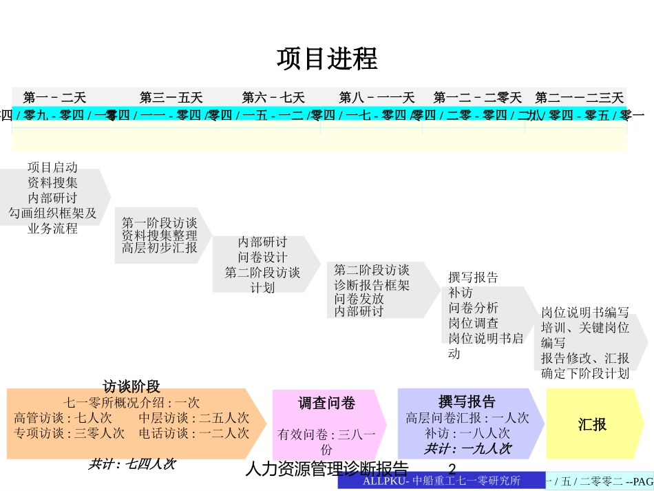 人力资源管理诊断报告培训课件.pptx_第2页