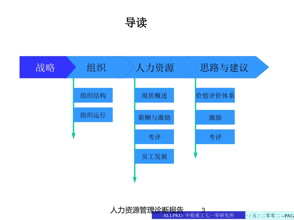 人力资源管理诊断报告培训课件.pptx_第3页