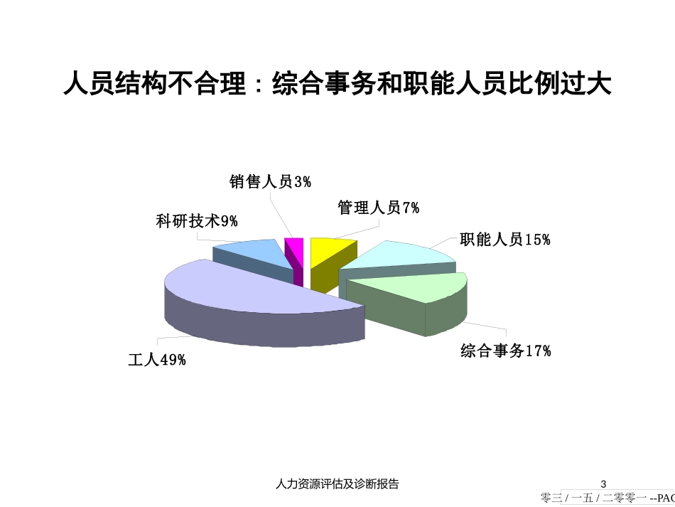 人力资源评估及诊断报告培训课件.pptx_第3页