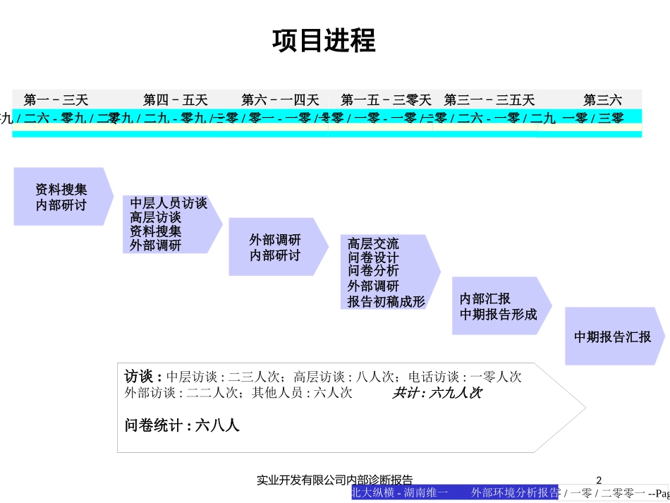 实业开发有限公司内部诊断报告培训课件.pptx_第2页