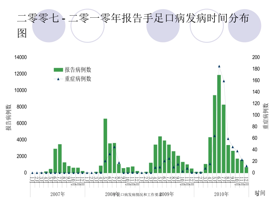 手足口病发病情况和工作要求培训课件.pptx_第2页