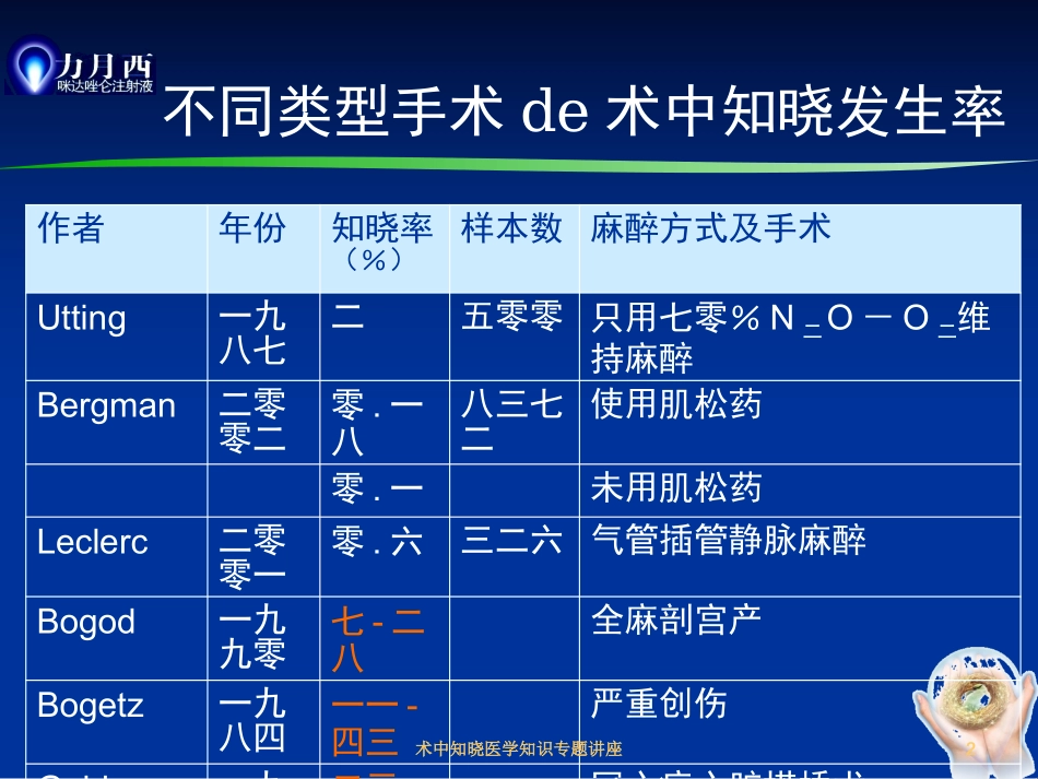 术中知晓医学知识专题讲座培训课件.pptx_第2页