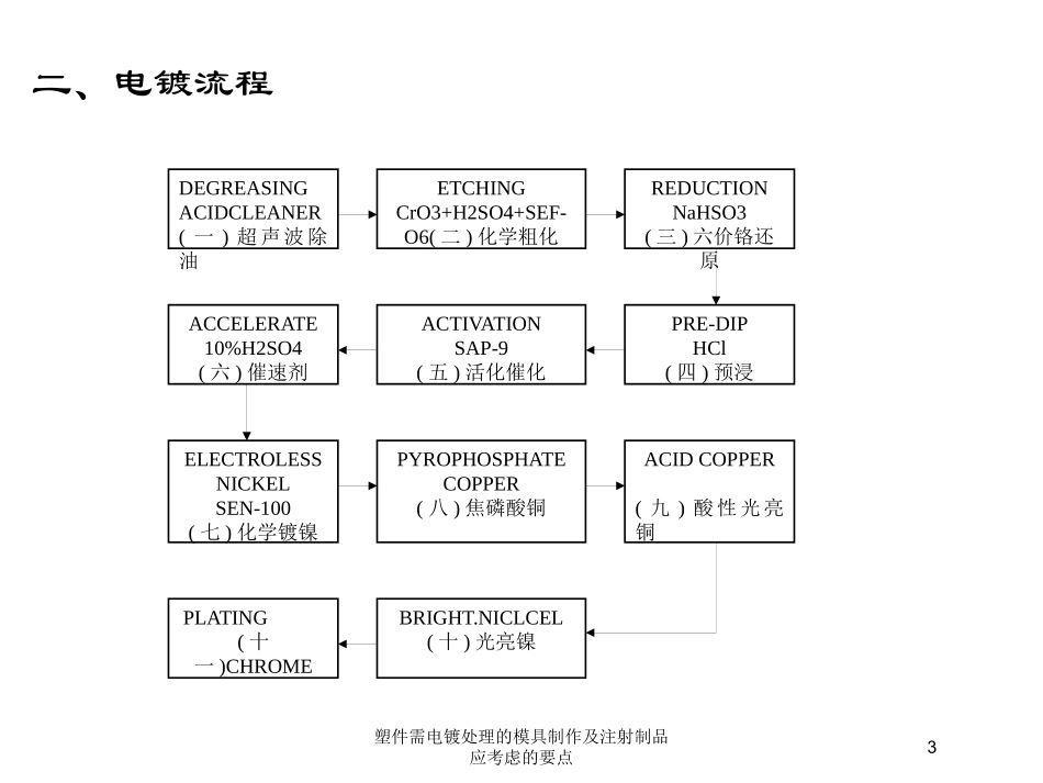 塑件需电镀处理的模具制作及注射制品应考虑的要点培训课件.pptx_第3页