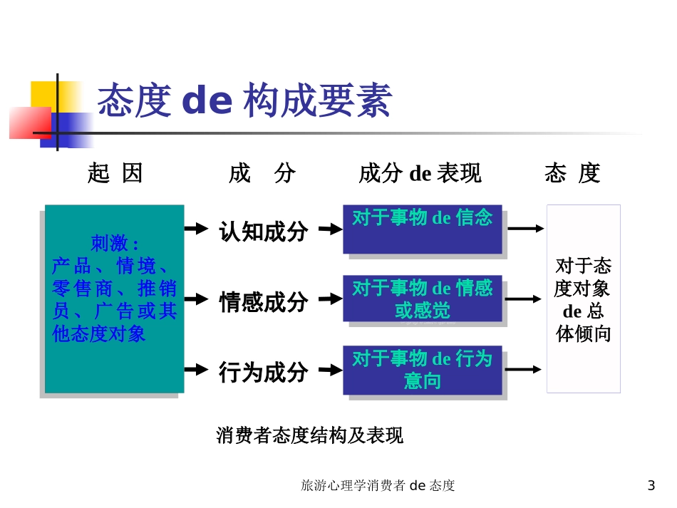 旅游心理学消费者的态度培训课件.pptx_第3页
