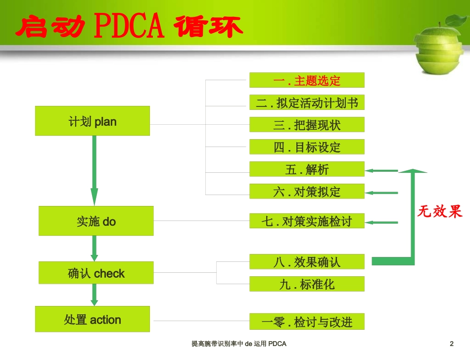 提高腕带识别率中的运用PDCA培训课件.pptx_第2页
