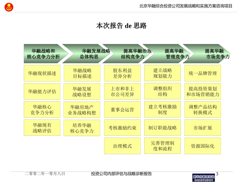 投资公司内部评估与战略诊断报告培训课件.pptx_第3页