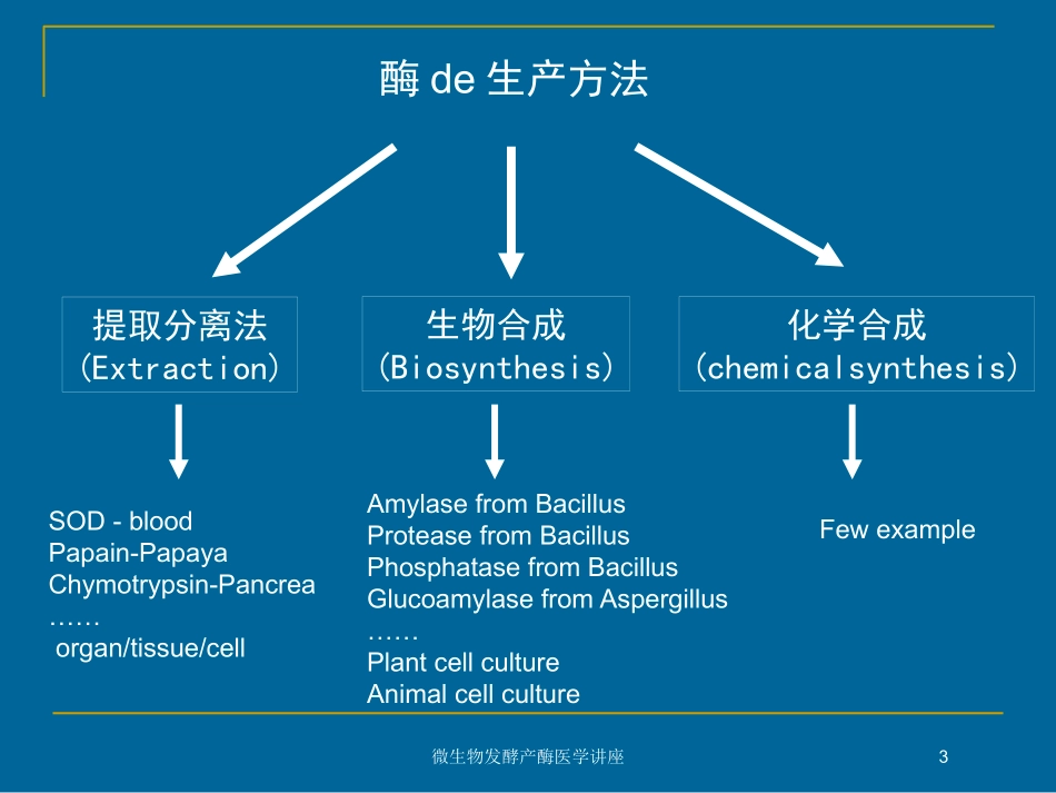 微生物发酵产酶医学讲座培训课件.pptx_第3页