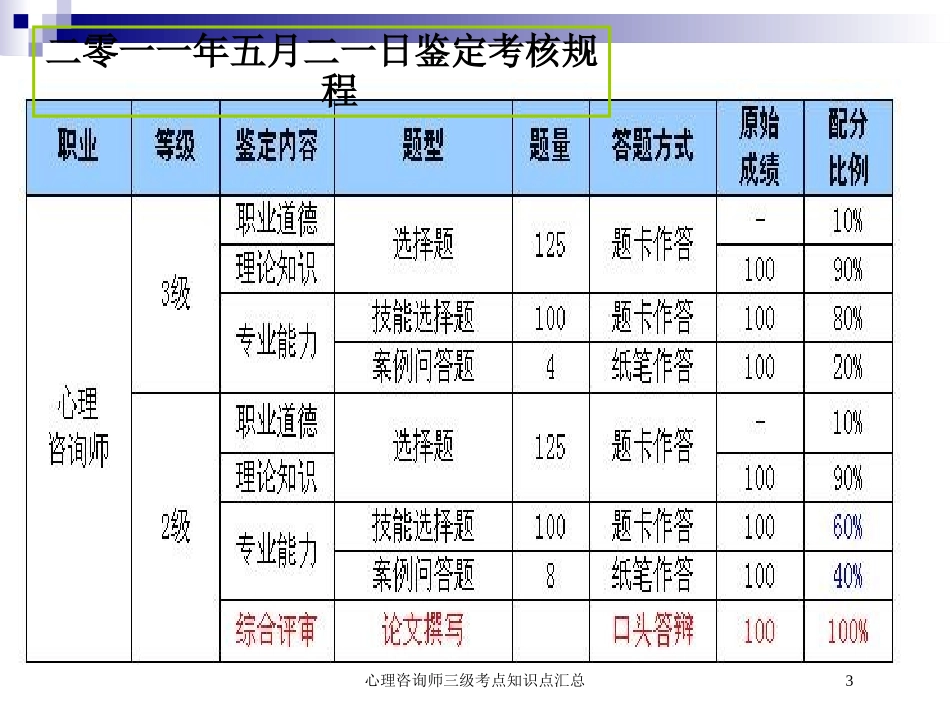 心理咨询师三级考点知识点汇总培训课件.pptx_第3页