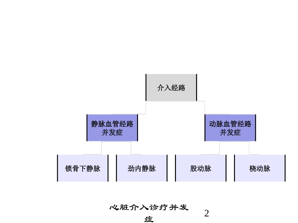 心脏介入诊疗并发症培训课件.pptx_第2页