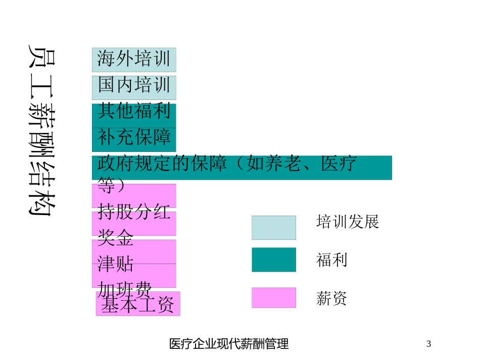 医疗企业现代薪酬管理培训课件.pptx_第3页