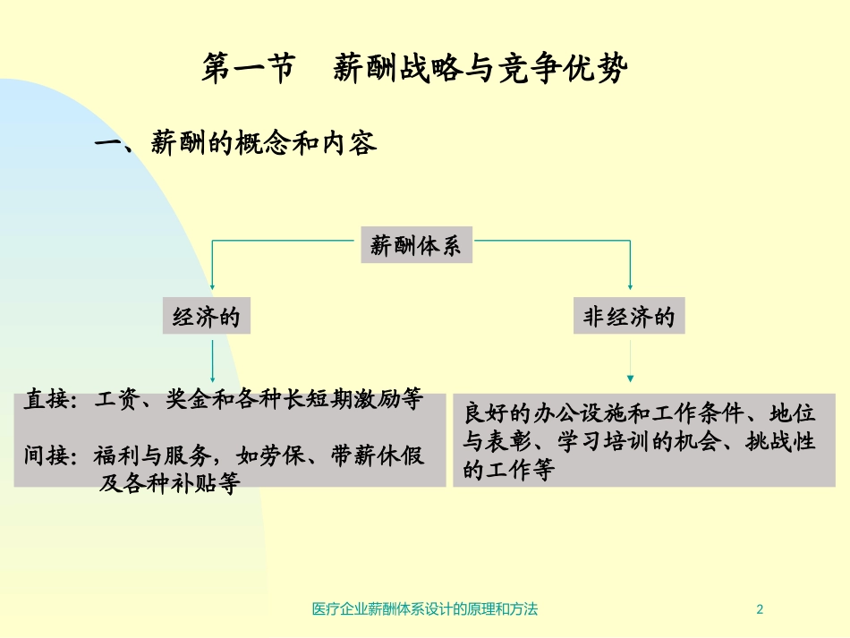 医疗企业薪酬体系设计的原理和方法培训课件.pptx_第2页