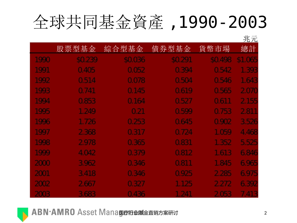 医疗行业基金直销方案研讨培训课件.pptx_第2页